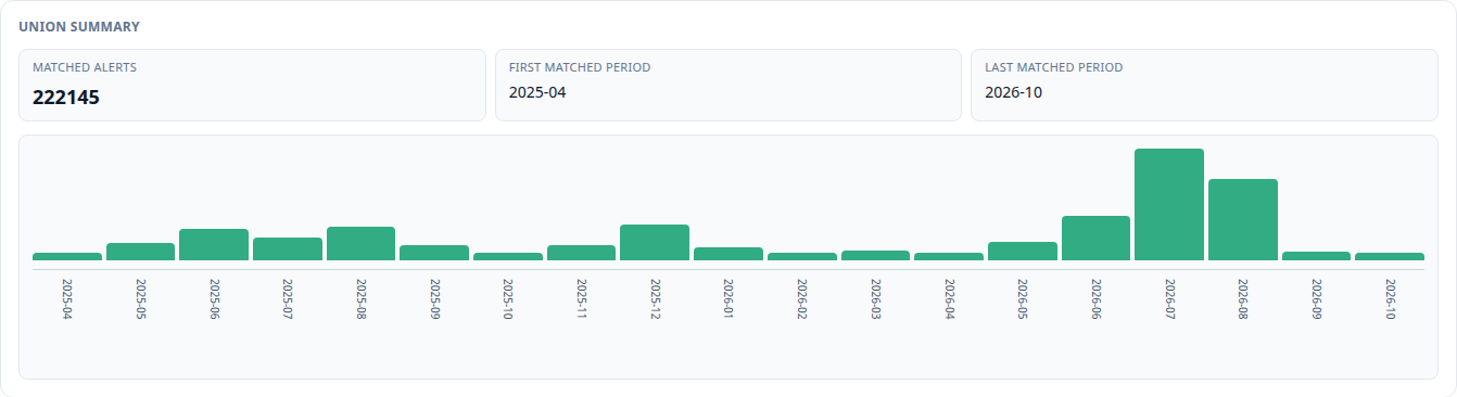 Archive query trend for OET-004