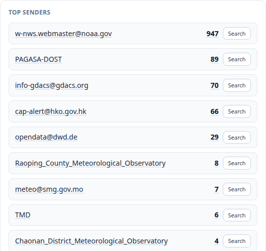 Top senders in the September storm query