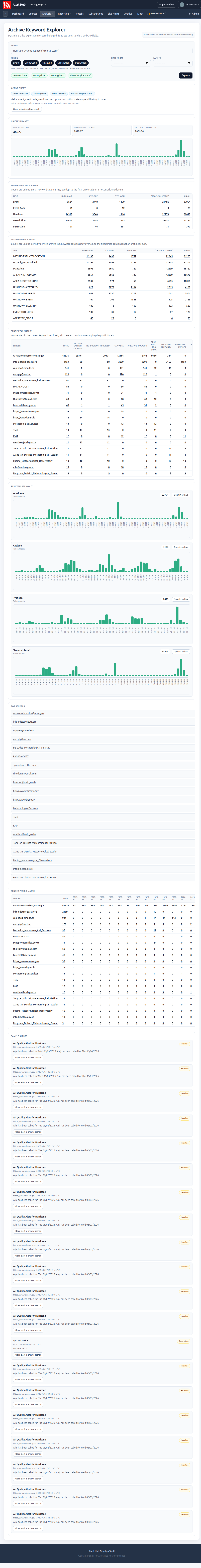 Archive Keyword Explorer screenshot showing a long time-series keyword analysis view for historic CAP alerts.